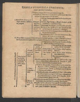 Tabula Synoptica Concionis, cujus Quatuor membra.