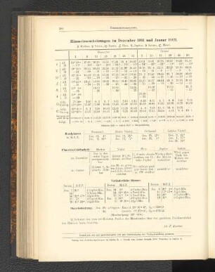 Himmelserscheinungen im Dezember 1901 und Januar 1902.