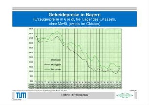 Getreidepreise in Bayern