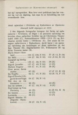 Antal opførelser i Kristiania og Kjøbenhavn av Bjørnsons skuespil indtil utgangen av 1919.