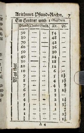 Ein Centner umb 1 Gulden. - Ein Centner um 10 3/4 Thaler.