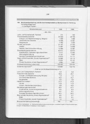 Bruttowertschöpfung und Bruttoinlandsprodukt zu Marktpreisen in Hamburg 1995 und 1996
