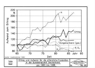 Ertrag und Aufwand für die pflanzliche Produktion in der Bundesrepublik Deutschland von 1965 bis 1988