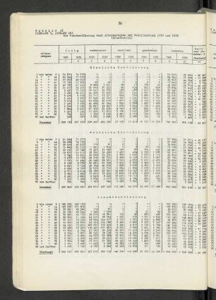 Tabelle 15: Die Wohnbevölkerung nach Altersgruppen und Familienstand 1950 und 1939 (Grundzahlen)