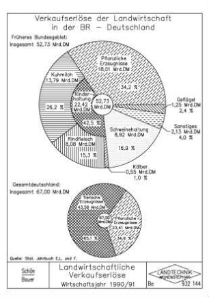 Landwirtschaftliche Verkaufserlöse Wirtschaftsjahr 1990/91