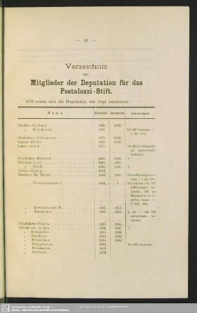 Verzeichnis der Mitglieder der Deputation für das Pestalozzi-Stift