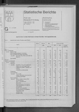 Ausfuhr des Landes Hamburg Januar bis März 1995 (Spezialhandel)
