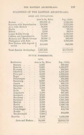 Statistics of the Eastern Archipelago