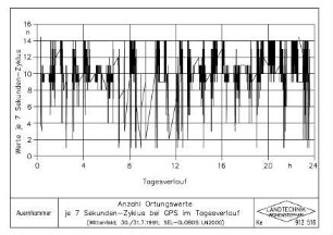 Anzahl Ortungswerte je 7 Sekunden-Zyklus bei GPS im Tagesverlauf (Wittenfeld, 30./31.7.1991, SEL-GLOBOS LN2000)