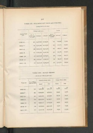 TABLE XII. - STATISTICS OF POSTS AND PARCELS. (Ending March, each year)
