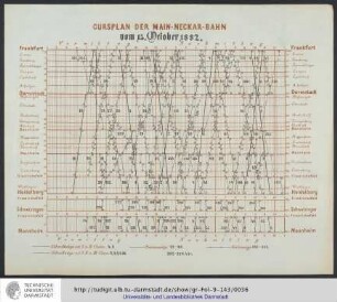 Cursplan der Main-Neckar-Bahn vom 15. October 1882.