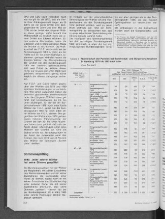Wählerschaft der Parteien bei Bundestags- und Bürgerschaftswahlen in Hamburg 1978 bis 1983 nach Alter