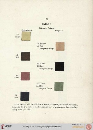 Tables I-II