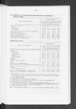 Verbrauch von ausgewählten Nahrungsmitteln im Bundesgebiet 1983/84 bis 1986/87