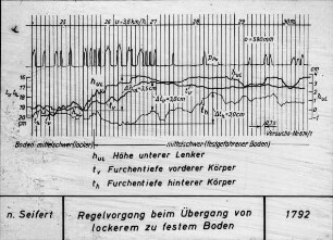 Regelvorgang beim Übergang von lockerem zu festem Boden (nach Seifert)