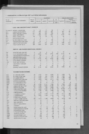 1 Arbeitsstätten und Beschäftigte 1987 nach Wirtschaftszweigen