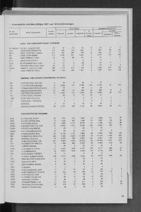 1 Arbeitsstätten und Beschäftigte 1987 nach Wirtschaftszweigen