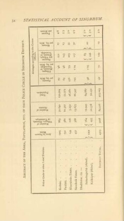 Abstract of the area, population, etc. of each police circle in Singbhum District