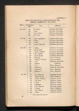 Appendix D. - Size and politicl affiliation of the jewish communal villages