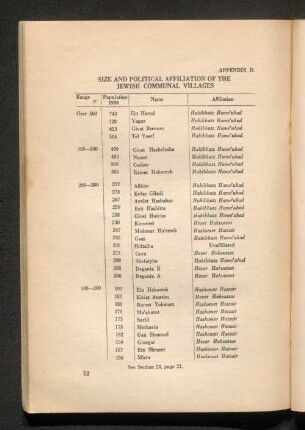Appendix D. - Size and politicl affiliation of the jewish communal villages