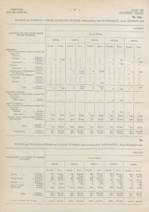 No. 13. Number and tonnage of steam and sailing vessels, distinguishing their nationality, which cleared with cargoes at ports in Lower Burma and its chief port in each official year from 1881-82 to 1885-86