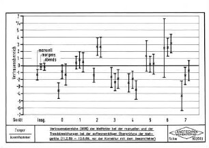 Vertrauensbereiche (95 %) der Meßfehler bei der manuellen und der Trendabweichungen bei der softwaremäßigen Überprüfung der Meßgeräte (11.2.89 - 10.6.89, nach der Korrektur mit dem Gesamtfehler)