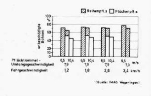 Anteil unbeschädigter Bohne bei verschiedenen Erntetechniken