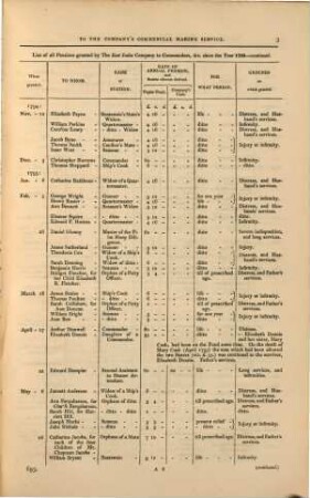 East India Company's Pensions, Lists of all pensions granted by the company to commanders, officers ... since the year 1793 - 1833