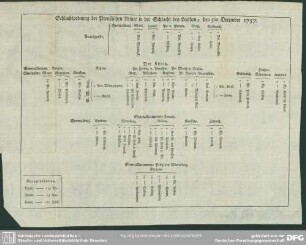 Schlachtordnung der Preußischen Armee in der Schlacht bey Leuthen, den 5ten December 1757