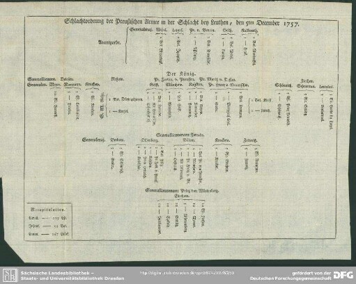 Schlachtordnung der Preußischen Armee in der Schlacht bey Leuthen, den 5ten December 1757