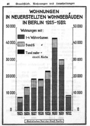 Wohnungen in neuerstellten Wohngebäuden in Berlin 1925-1932