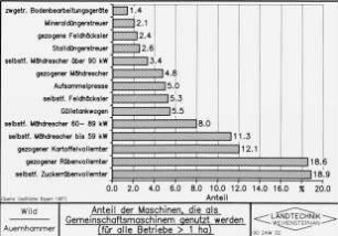 Anteil der der Maschinen, die als Gemeinschaftsmaschinen genutzt werden (für alle Beriebe > 1 ha)