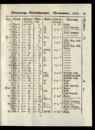 Witterungs-Beobachtungen. Weinmonat, 1762