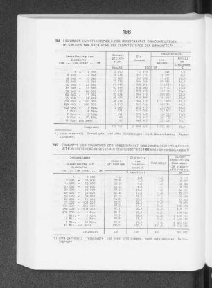 Einkünfte und EInkommen der unbeschränkt Einkommensteuerpflichtigen mit Einkünften überwiegend aus Gewerbebetrieb 1986 nach Grössenklassen