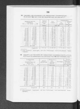 Einkünfte und EInkommen der unbeschränkt Einkommensteuerpflichtigen mit Einkünften überwiegend aus Gewerbebetrieb 1986 nach Grössenklassen