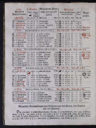 1795. Allgemeiner Reichskalender. Aprilis.