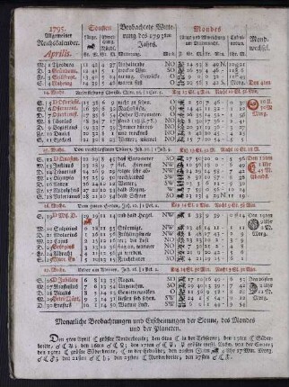 1795. Allgemeiner Reichskalender. Aprilis.