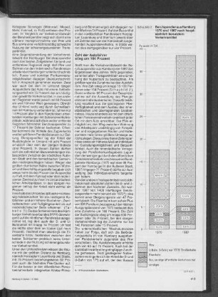 Berufpendler aus Hamburg 1970 und 1987 nach hauptsächlich benutztem Verkehrsmittel