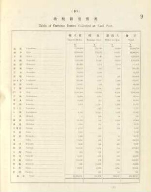 10. Table of customs duties collected at each port