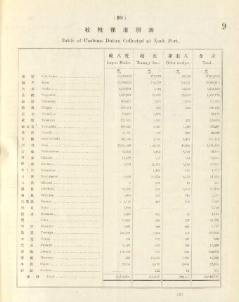 10. Table of customs duties collected at each port