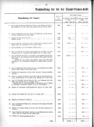 Nachweisung der bei der Haupt-Armen-Kasse vorhandenen Legate u. zum Etat pro 1871