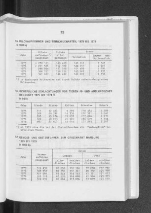 Gemüse- und Obstzufuhren zum Grossmarkt Hamburg 1975 bis 1979
