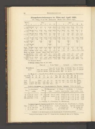 Himmelserscheinungen im März und April 1920.