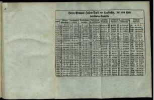 Herrn Edmund Halley Tafel der Laufbahn, der von ihme berechneten Cometen