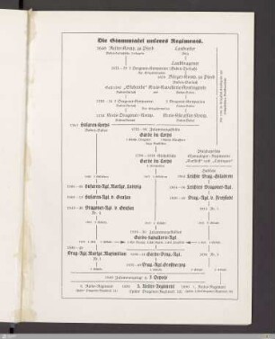 Die Stammtafel unseres Regiments