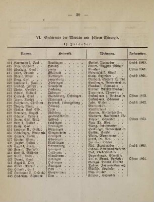 20-23, VI. Studirende der Medicin und höhern Chirurgie