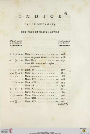 Indice delle Medaglie col peso die Ciascheduna