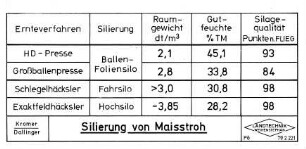 Silierung von Maisstroh
