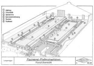 Flachkanal-Fließmistverfahren Kanalübersicht