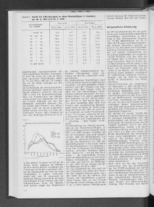 Beschäftigte in Hamburg am 30.6.1980 nach Geschlecht und Altersgruppen